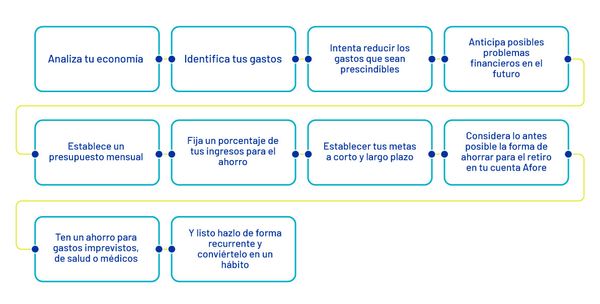 Pasos para elaborar un plan de ahorro