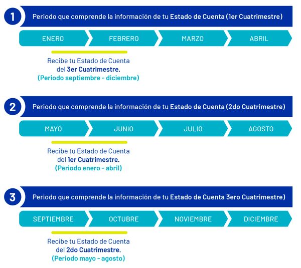 Estado de Cuenta por cuatrimestre.